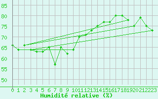 Courbe de l'humidit relative pour la bouée 62145