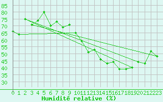 Courbe de l'humidit relative pour Plaffeien-Oberschrot