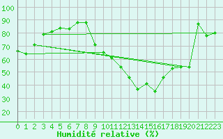 Courbe de l'humidit relative pour Perpignan (66)
