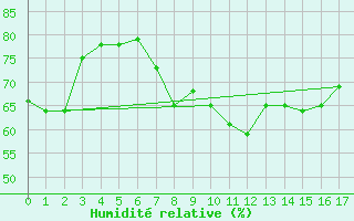 Courbe de l'humidit relative pour Al Hoceima