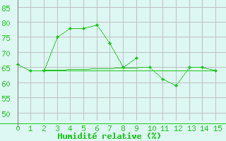 Courbe de l'humidit relative pour Al Hoceima