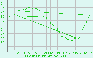 Courbe de l'humidit relative pour Toussus-le-Noble (78)