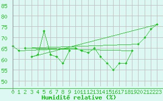 Courbe de l'humidit relative pour Solenzara - Base arienne (2B)