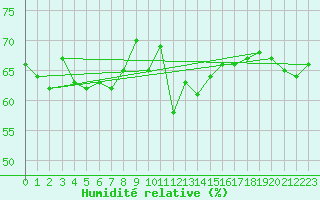 Courbe de l'humidit relative pour Gap-Sud (05)