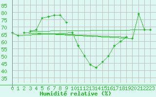 Courbe de l'humidit relative pour Tusimice