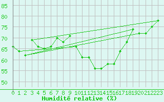 Courbe de l'humidit relative pour Le Havre - Octeville (76)