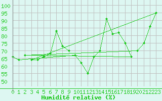 Courbe de l'humidit relative pour Vichy (03)