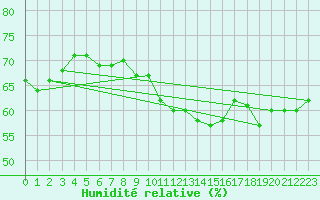 Courbe de l'humidit relative pour Gijon
