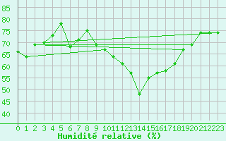 Courbe de l'humidit relative pour Nmes - Garons (30)