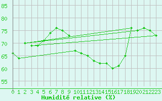 Courbe de l'humidit relative pour Nancy - Essey (54)
