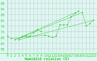 Courbe de l'humidit relative pour Wilhelminadorp Aws