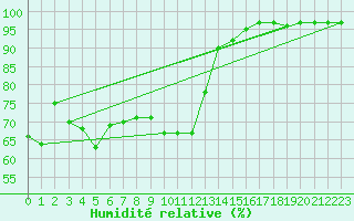 Courbe de l'humidit relative pour Doberlug-Kirchhain