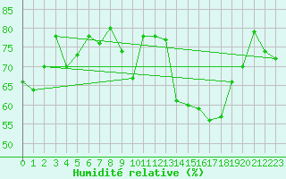 Courbe de l'humidit relative pour Moleson (Sw)