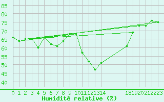 Courbe de l'humidit relative pour Blus (40)