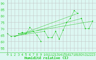 Courbe de l'humidit relative pour Cap Bar (66)