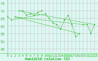 Courbe de l'humidit relative pour Cap Bar (66)