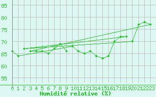 Courbe de l'humidit relative pour Ile du Levant (83)