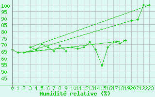 Courbe de l'humidit relative pour Saentis (Sw)