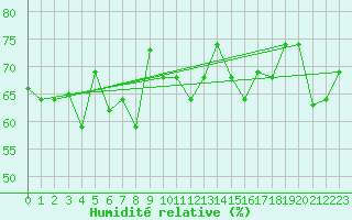 Courbe de l'humidit relative pour Reykjavik