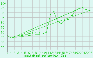 Courbe de l'humidit relative pour Zrenjanin