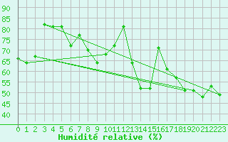 Courbe de l'humidit relative pour Avila - La Colilla (Esp)