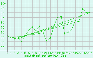 Courbe de l'humidit relative pour Andermatt