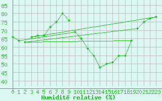 Courbe de l'humidit relative pour La Baeza (Esp)