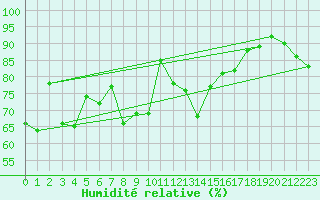 Courbe de l'humidit relative pour Kuggoren