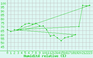 Courbe de l'humidit relative pour Faycelles (46)