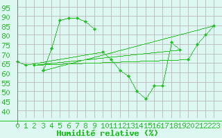 Courbe de l'humidit relative pour Aadorf / Tnikon
