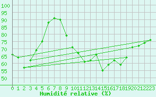 Courbe de l'humidit relative pour Ile du Levant (83)