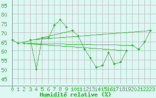 Courbe de l'humidit relative pour Gourdon (46)
