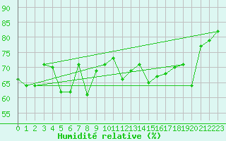 Courbe de l'humidit relative pour Ile d'Yeu - Saint-Sauveur (85)