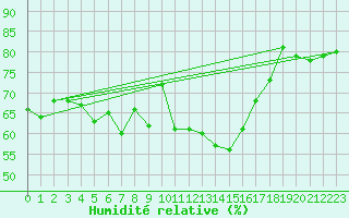 Courbe de l'humidit relative pour Koksijde (Be)