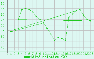 Courbe de l'humidit relative pour Norderney