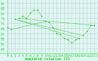 Courbe de l'humidit relative pour Vliermaal-Kortessem (Be)
