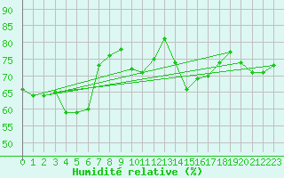 Courbe de l'humidit relative pour Croisette (62)