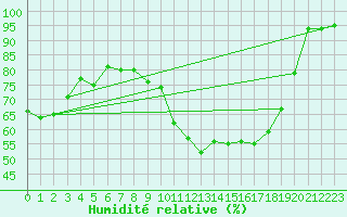 Courbe de l'humidit relative pour Amiens-Glisy (80)