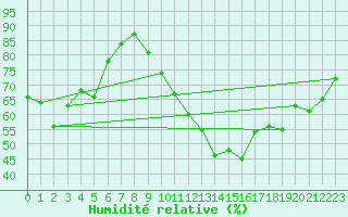 Courbe de l'humidit relative pour Neuchatel (Sw)