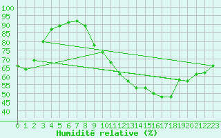 Courbe de l'humidit relative pour Calais / Marck (62)