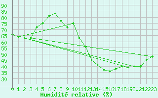 Courbe de l'humidit relative pour Le Bourget (93)