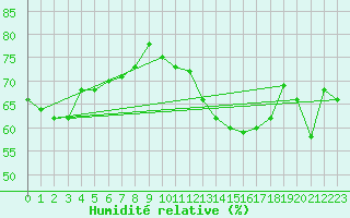 Courbe de l'humidit relative pour Torino / Bric Della Croce