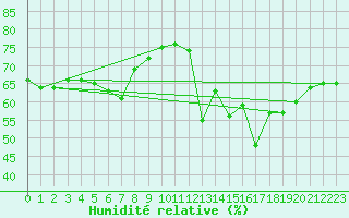 Courbe de l'humidit relative pour Sain-Bel (69)