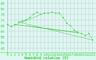 Courbe de l'humidit relative pour Dieppe (76)