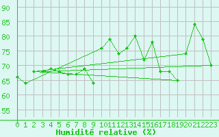 Courbe de l'humidit relative pour Ustka