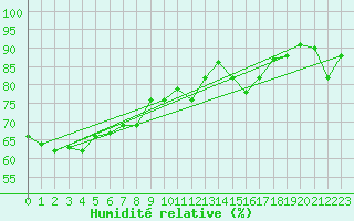 Courbe de l'humidit relative pour Cambrai / Epinoy (62)