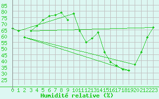 Courbe de l'humidit relative pour Lzignan-Corbires (11)