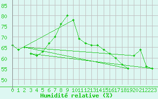 Courbe de l'humidit relative pour Rodez (12)