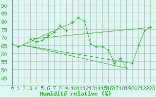 Courbe de l'humidit relative pour Anglars St-Flix(12)