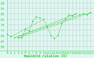 Courbe de l'humidit relative pour Krimml